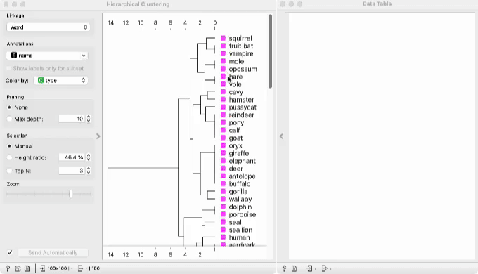 Selection in Hierarchical Clustering